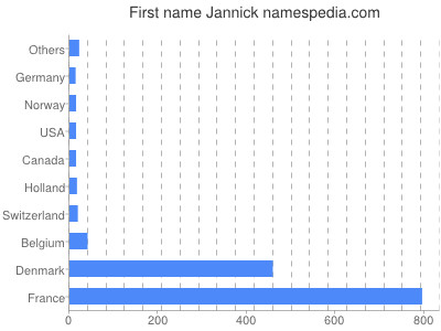 Vornamen Jannick