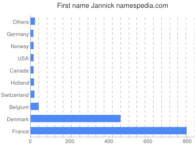 prenom Jannick