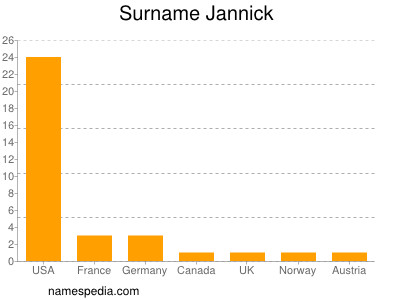 Familiennamen Jannick