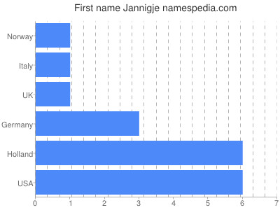 Given name Jannigje