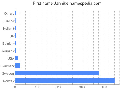 Vornamen Jannike