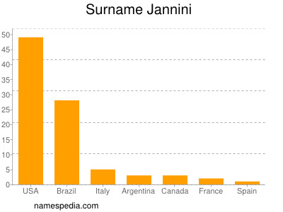Familiennamen Jannini