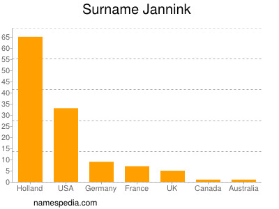 Familiennamen Jannink