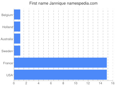 Given name Jannique