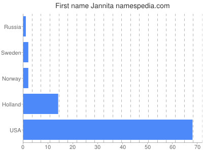 Vornamen Jannita