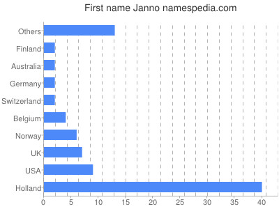 Vornamen Janno