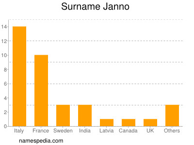 Familiennamen Janno