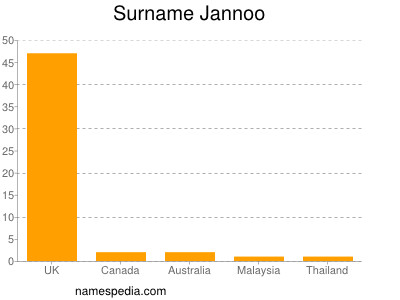 Familiennamen Jannoo