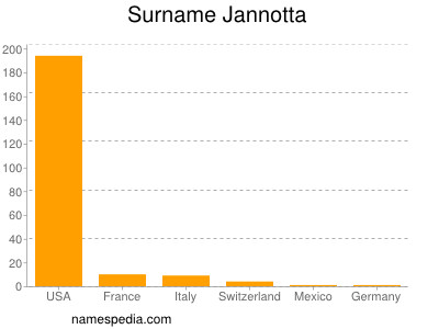 Surname Jannotta