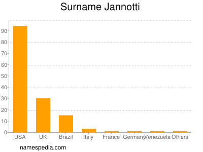 Familiennamen Jannotti
