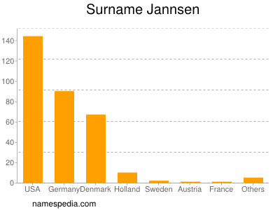 Surname Jannsen