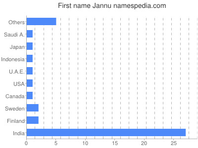 Vornamen Jannu