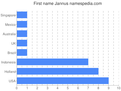 Vornamen Jannus