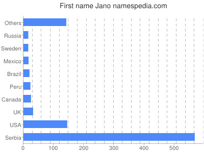 Vornamen Jano