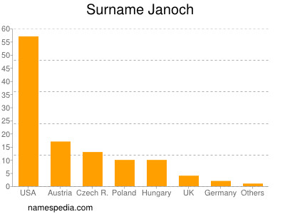 Familiennamen Janoch