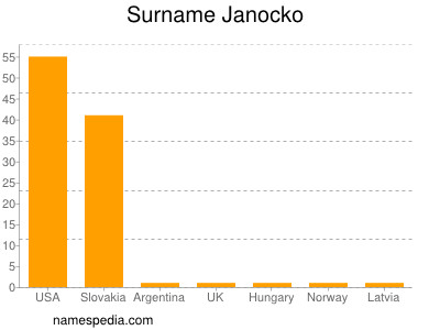 Familiennamen Janocko