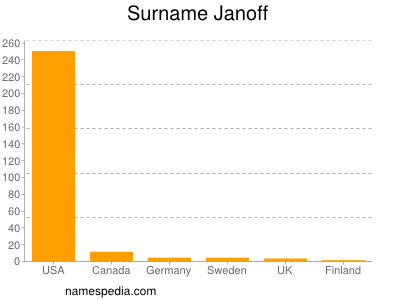 Familiennamen Janoff