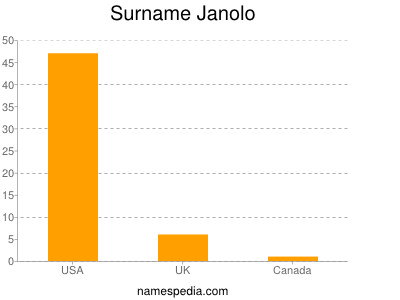 Familiennamen Janolo