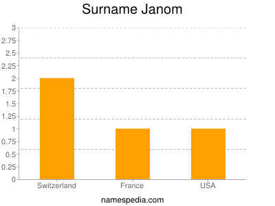 Familiennamen Janom