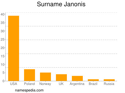 Familiennamen Janonis