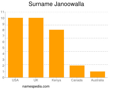 Familiennamen Janoowalla