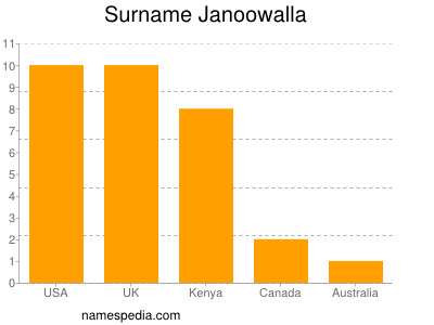 nom Janoowalla