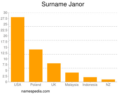 Familiennamen Janor