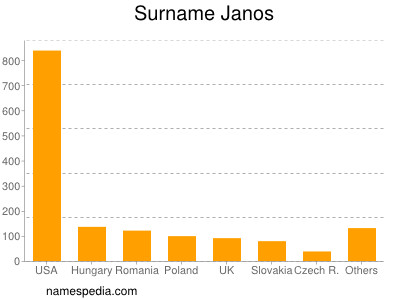 Familiennamen Janos