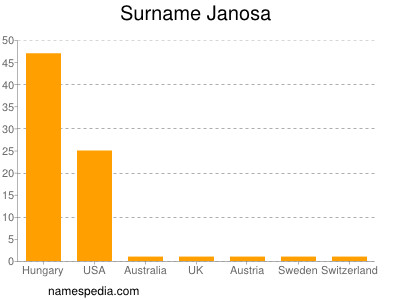 Familiennamen Janosa