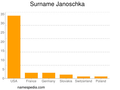 nom Janoschka