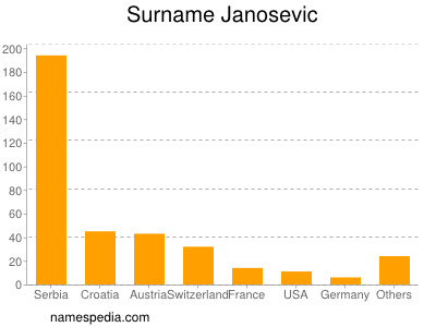 Familiennamen Janosevic