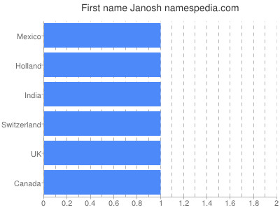 Vornamen Janosh
