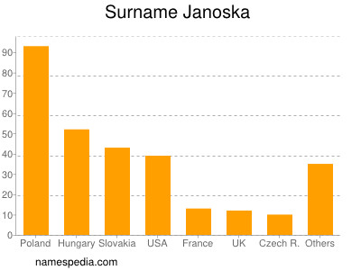 nom Janoska