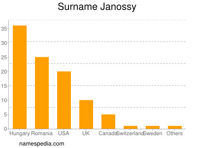 Familiennamen Janossy