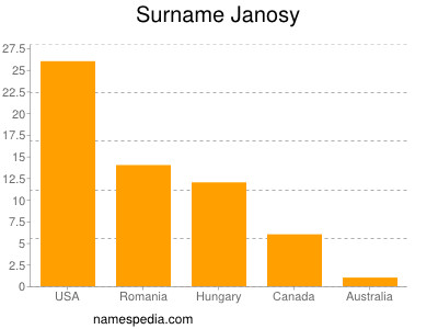 Familiennamen Janosy