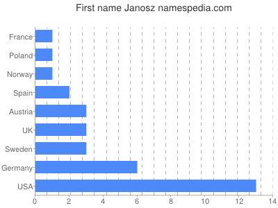 Vornamen Janosz