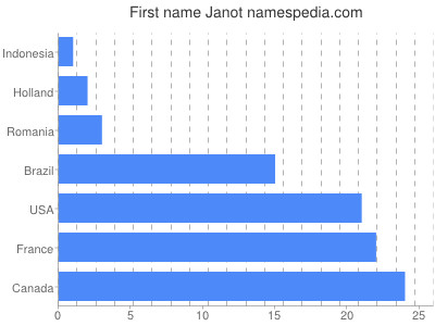 prenom Janot