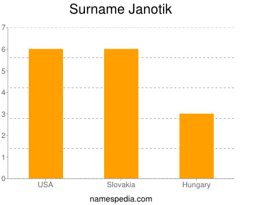 Familiennamen Janotik