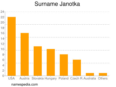 Familiennamen Janotka