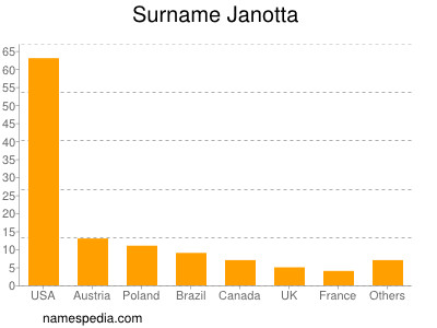 Familiennamen Janotta