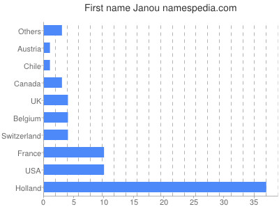 Vornamen Janou