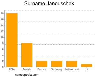 Familiennamen Janouschek