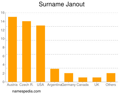 Familiennamen Janout