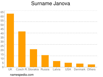 Familiennamen Janova
