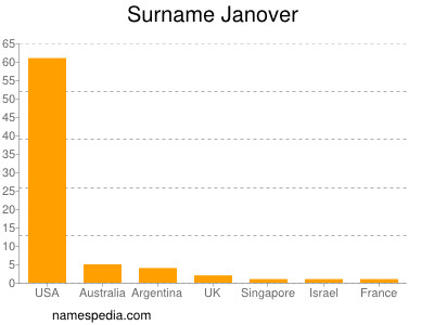 Familiennamen Janover