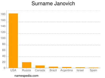 Familiennamen Janovich