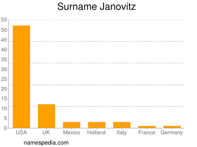 Familiennamen Janovitz