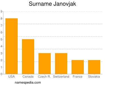 Familiennamen Janovjak