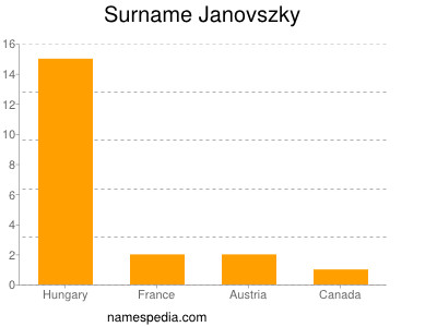 Familiennamen Janovszky