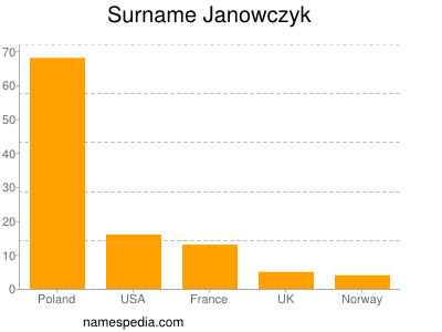 Familiennamen Janowczyk